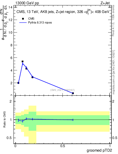 Plot of j.ptd2.g in 13000 GeV pp collisions