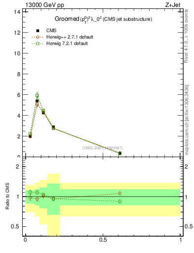 Plot of j.ptd2.g in 13000 GeV pp collisions
