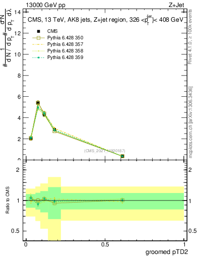 Plot of j.ptd2.g in 13000 GeV pp collisions
