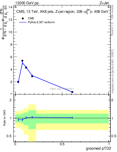 Plot of j.ptd2.g in 13000 GeV pp collisions
