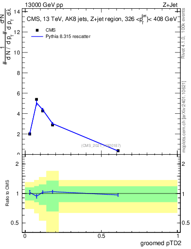 Plot of j.ptd2.g in 13000 GeV pp collisions