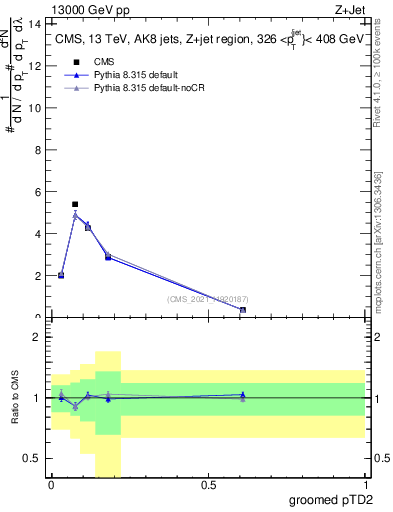 Plot of j.ptd2.g in 13000 GeV pp collisions