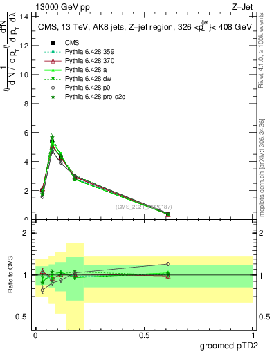 Plot of j.ptd2.g in 13000 GeV pp collisions