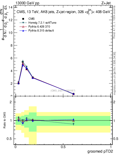 Plot of j.ptd2.g in 13000 GeV pp collisions