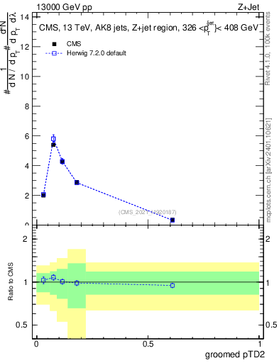 Plot of j.ptd2.g in 13000 GeV pp collisions