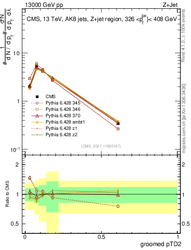 Plot of j.ptd2.g in 13000 GeV pp collisions