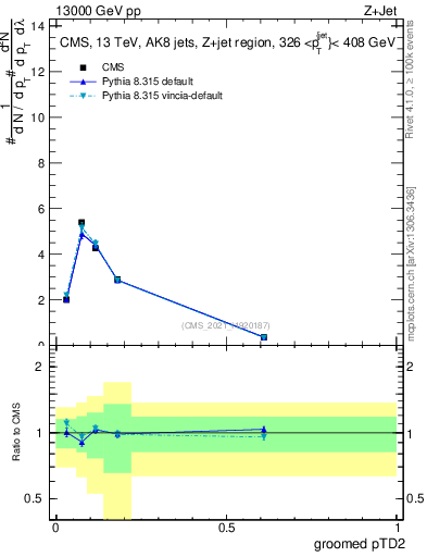 Plot of j.ptd2.g in 13000 GeV pp collisions