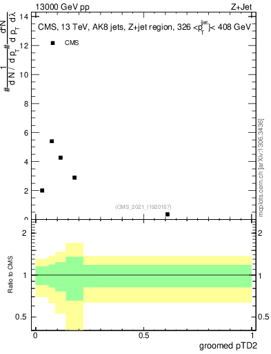 Plot of j.ptd2.g in 13000 GeV pp collisions