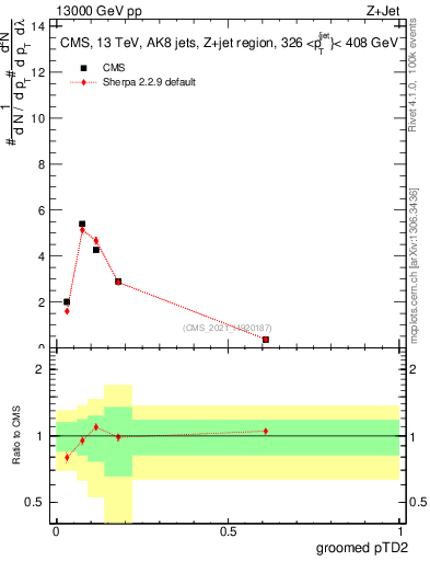 Plot of j.ptd2.g in 13000 GeV pp collisions