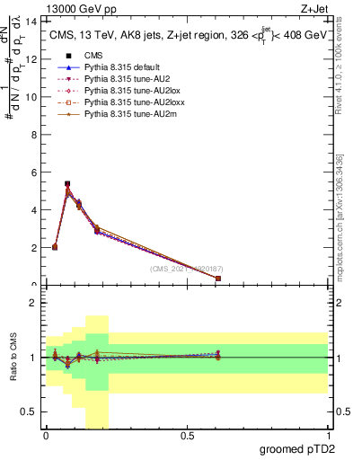 Plot of j.ptd2.g in 13000 GeV pp collisions