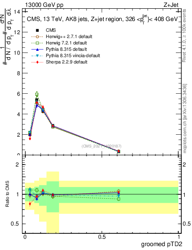 Plot of j.ptd2.g in 13000 GeV pp collisions