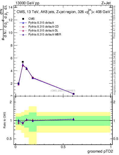 Plot of j.ptd2.g in 13000 GeV pp collisions