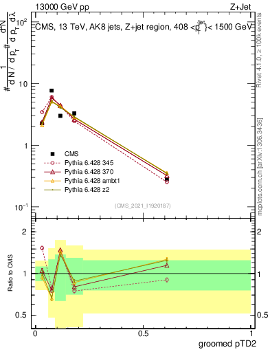 Plot of j.ptd2.g in 13000 GeV pp collisions