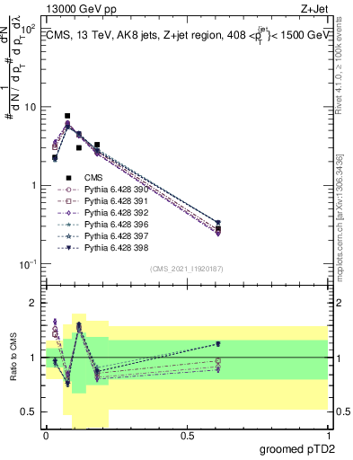 Plot of j.ptd2.g in 13000 GeV pp collisions