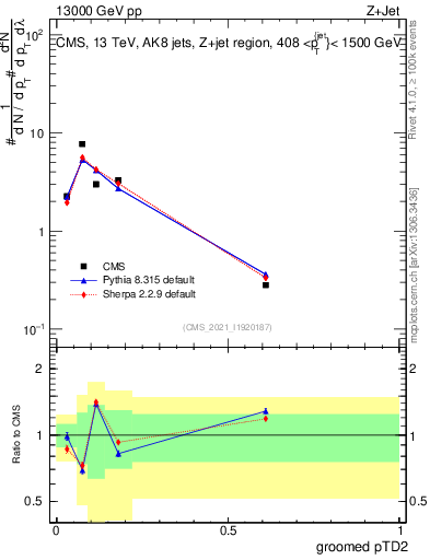 Plot of j.ptd2.g in 13000 GeV pp collisions