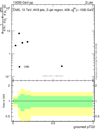 Plot of j.ptd2.g in 13000 GeV pp collisions