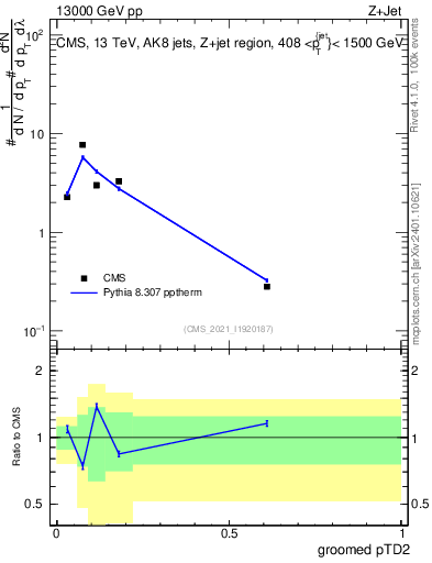 Plot of j.ptd2.g in 13000 GeV pp collisions
