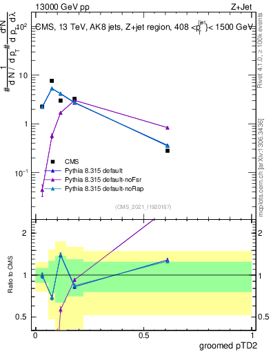 Plot of j.ptd2.g in 13000 GeV pp collisions