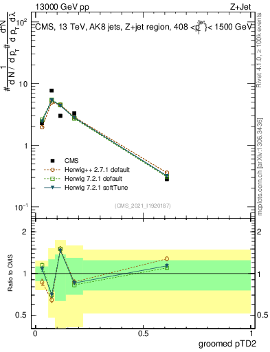 Plot of j.ptd2.g in 13000 GeV pp collisions