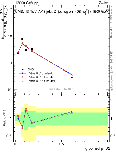 Plot of j.ptd2.g in 13000 GeV pp collisions