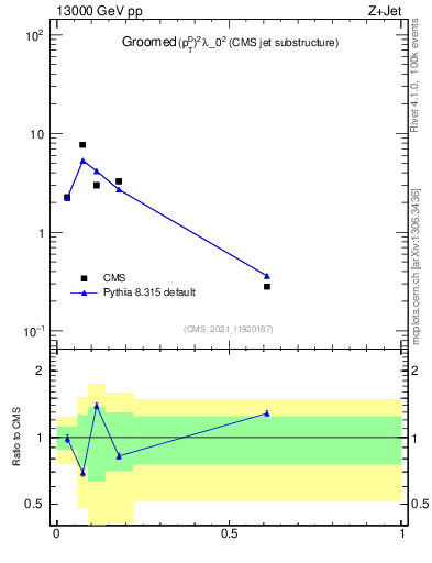 Plot of j.ptd2.g in 13000 GeV pp collisions