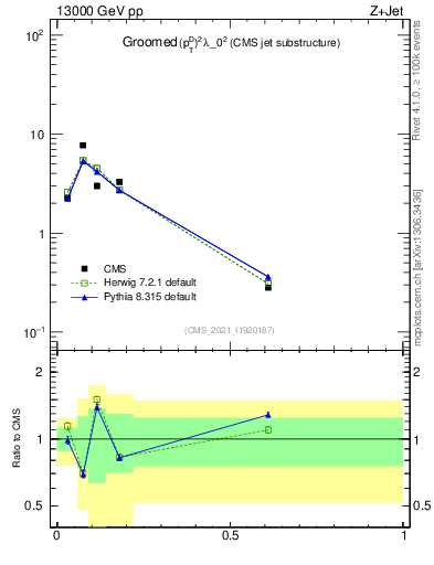 Plot of j.ptd2.g in 13000 GeV pp collisions