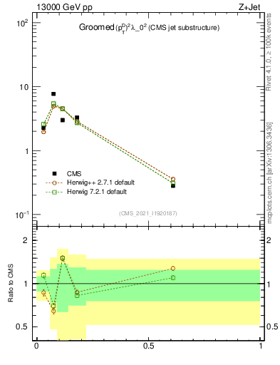 Plot of j.ptd2.g in 13000 GeV pp collisions
