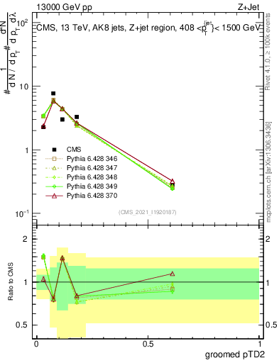 Plot of j.ptd2.g in 13000 GeV pp collisions