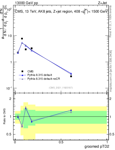 Plot of j.ptd2.g in 13000 GeV pp collisions