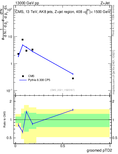 Plot of j.ptd2.g in 13000 GeV pp collisions