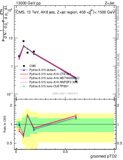Plot of j.ptd2.g in 13000 GeV pp collisions