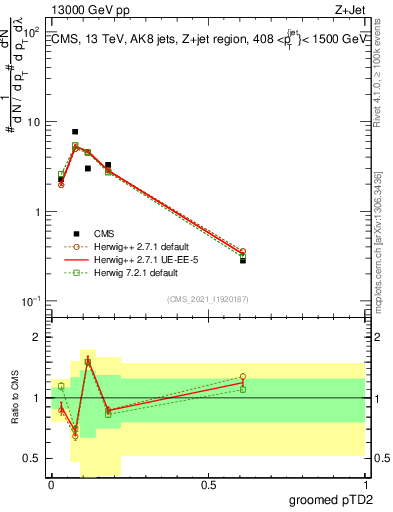 Plot of j.ptd2.g in 13000 GeV pp collisions