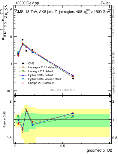 Plot of j.ptd2.g in 13000 GeV pp collisions