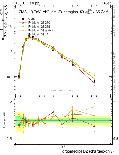 Plot of j.ptd2.gc in 13000 GeV pp collisions