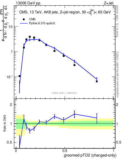 Plot of j.ptd2.gc in 13000 GeV pp collisions