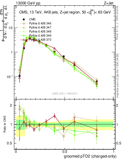 Plot of j.ptd2.gc in 13000 GeV pp collisions