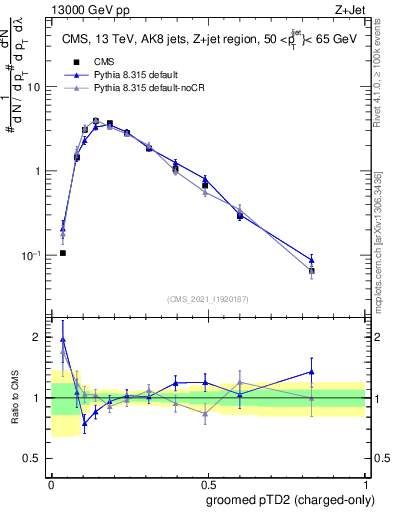 Plot of j.ptd2.gc in 13000 GeV pp collisions