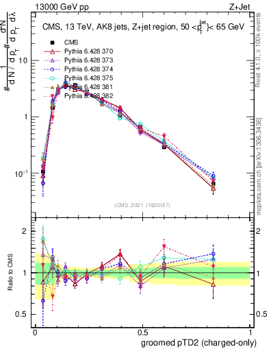 Plot of j.ptd2.gc in 13000 GeV pp collisions