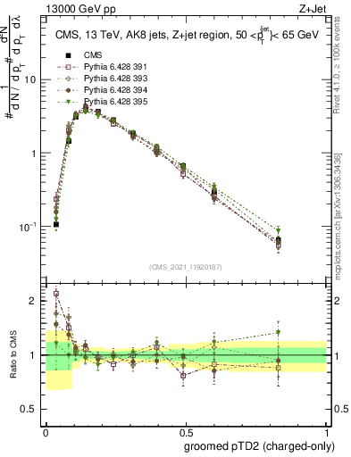 Plot of j.ptd2.gc in 13000 GeV pp collisions