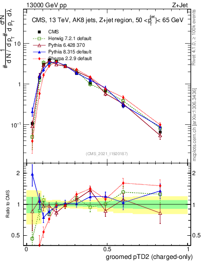 Plot of j.ptd2.gc in 13000 GeV pp collisions