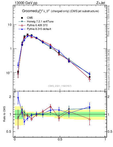 Plot of j.ptd2.gc in 13000 GeV pp collisions