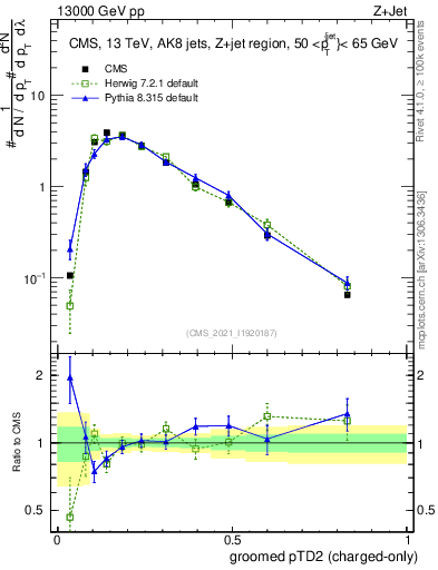 Plot of j.ptd2.gc in 13000 GeV pp collisions
