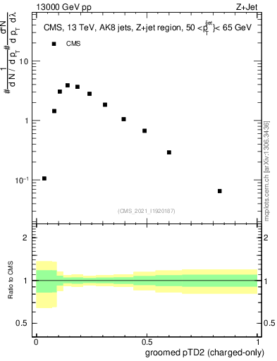 Plot of j.ptd2.gc in 13000 GeV pp collisions