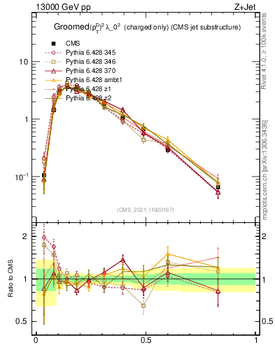 Plot of j.ptd2.gc in 13000 GeV pp collisions