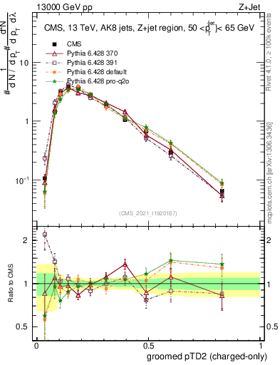 Plot of j.ptd2.gc in 13000 GeV pp collisions