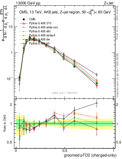 Plot of j.ptd2.gc in 13000 GeV pp collisions