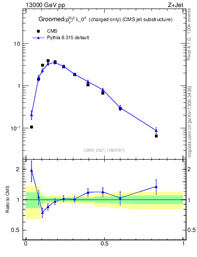 Plot of j.ptd2.gc in 13000 GeV pp collisions