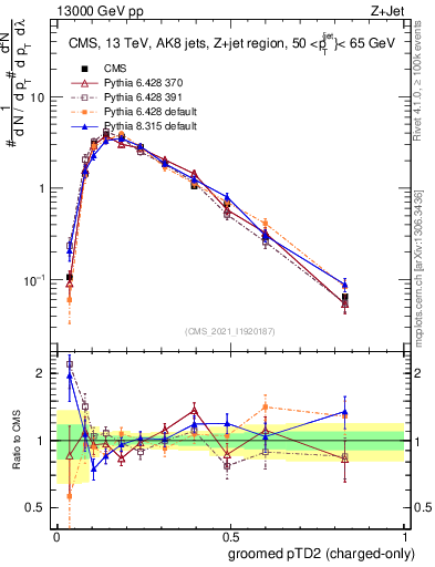 Plot of j.ptd2.gc in 13000 GeV pp collisions