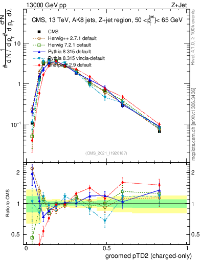 Plot of j.ptd2.gc in 13000 GeV pp collisions