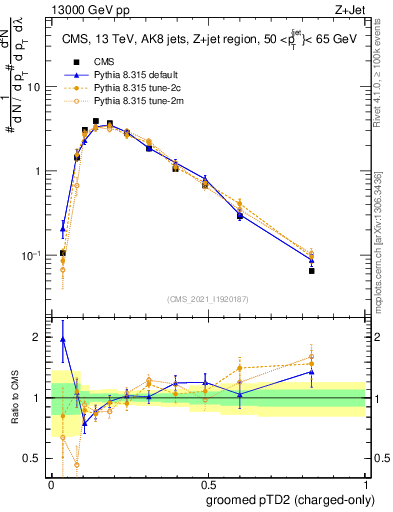 Plot of j.ptd2.gc in 13000 GeV pp collisions